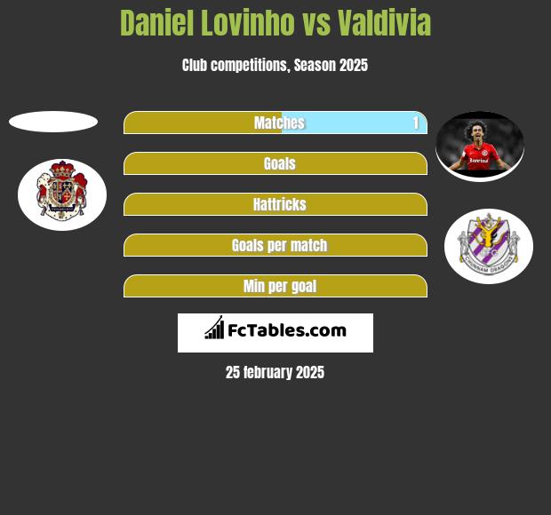 Daniel Lovinho vs Valdivia h2h player stats