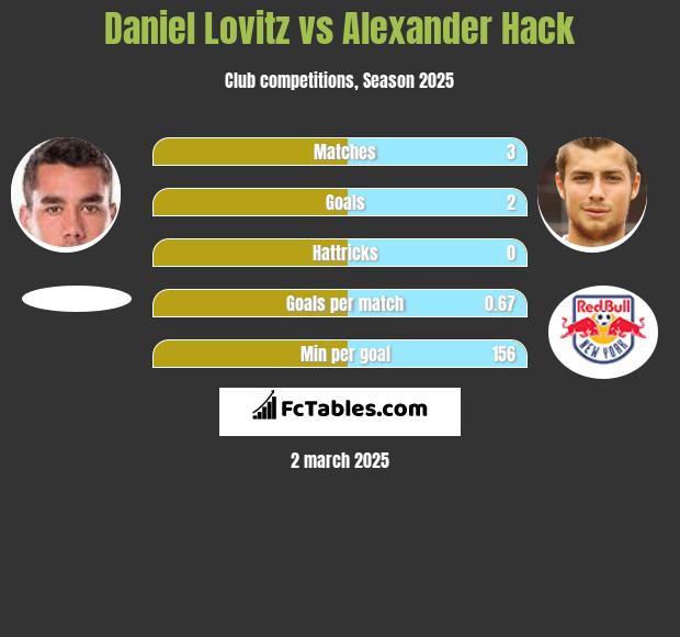 Daniel Lovitz vs Alexander Hack h2h player stats