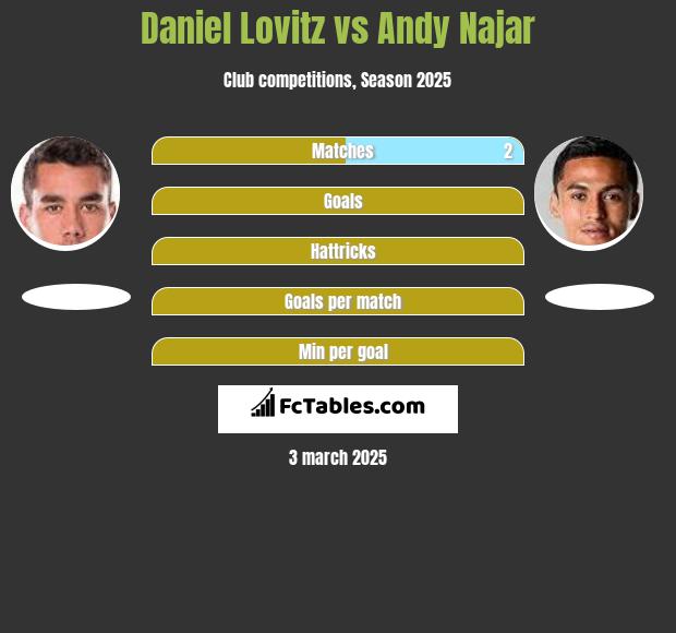 Daniel Lovitz vs Andy Najar h2h player stats