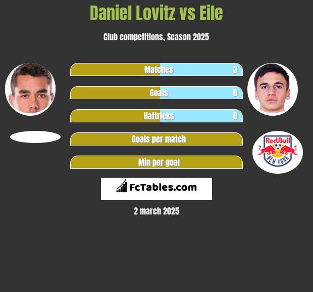 Daniel Lovitz vs Eile h2h player stats