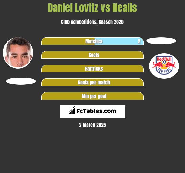 Daniel Lovitz vs Nealis h2h player stats