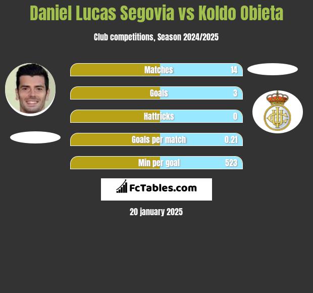 Daniel Lucas Segovia vs Koldo Obieta h2h player stats