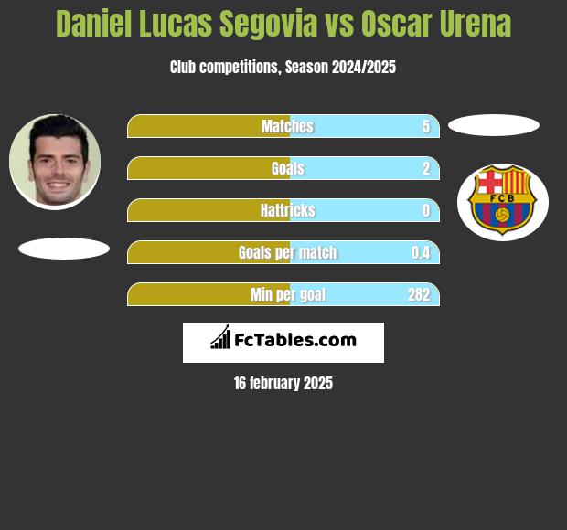 Daniel Lucas Segovia vs Oscar Urena h2h player stats