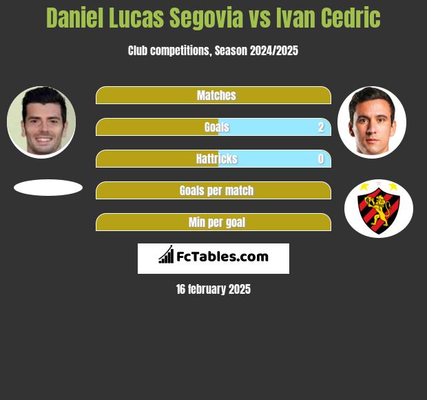 Daniel Lucas Segovia vs Ivan Cedric h2h player stats