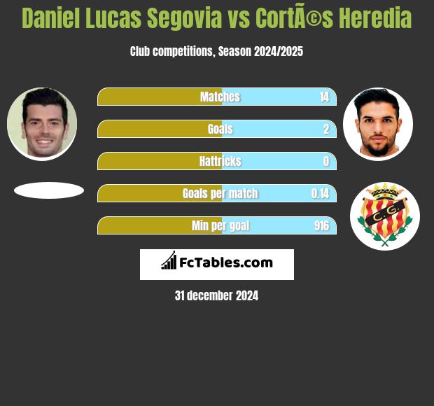 Daniel Lucas Segovia vs CortÃ©s Heredia h2h player stats