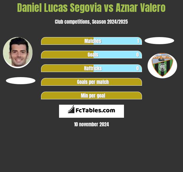 Daniel Lucas Segovia vs Aznar Valero h2h player stats