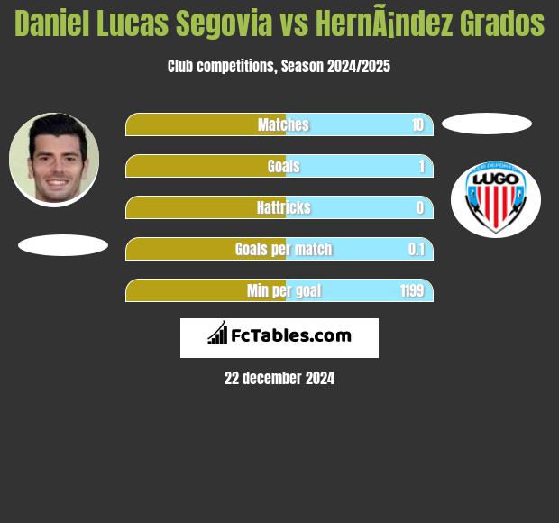 Daniel Lucas Segovia vs HernÃ¡ndez Grados h2h player stats