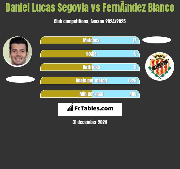 Daniel Lucas Segovia vs FernÃ¡ndez Blanco h2h player stats