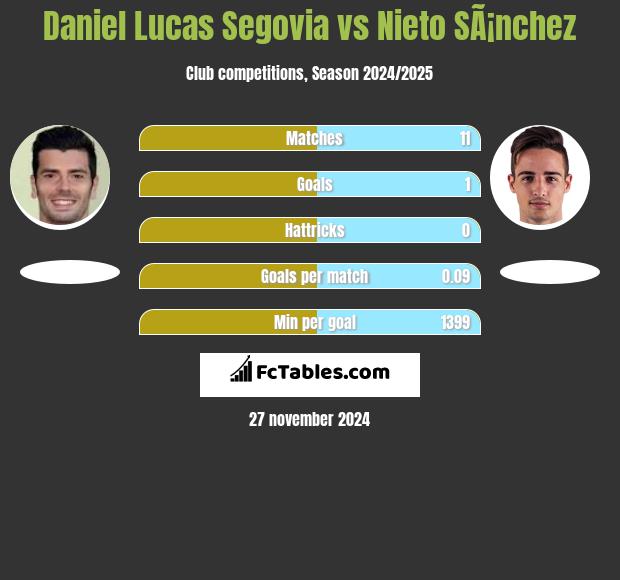 Daniel Lucas Segovia vs Nieto SÃ¡nchez h2h player stats