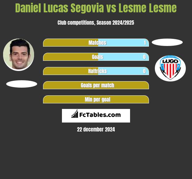 Daniel Lucas Segovia vs Lesme Lesme h2h player stats