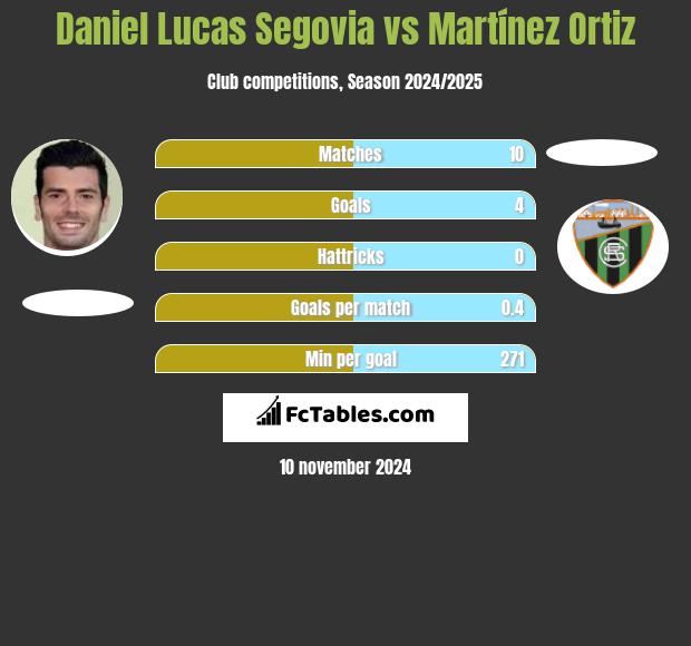 Daniel Lucas Segovia vs Martínez Ortiz h2h player stats