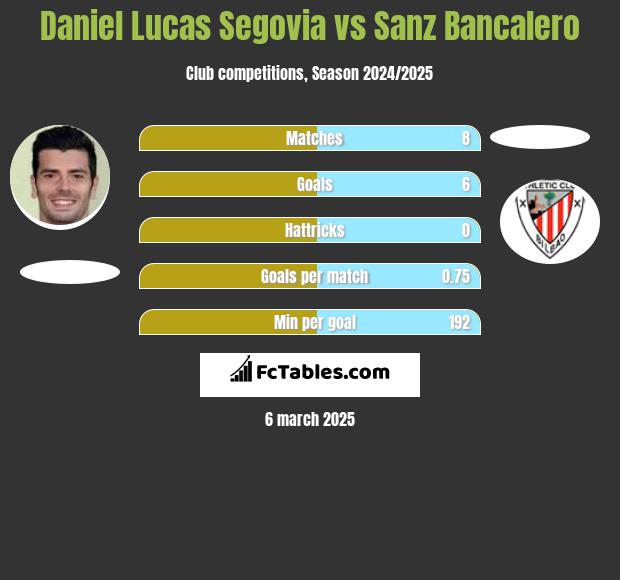 Daniel Lucas Segovia vs Sanz Bancalero h2h player stats