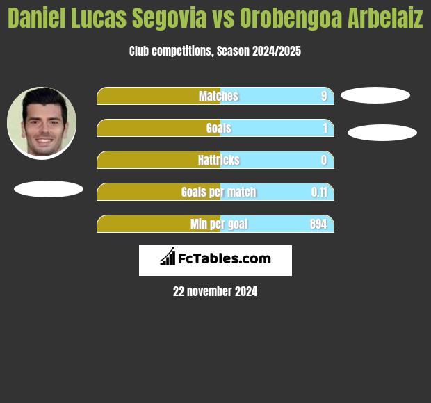 Daniel Lucas Segovia vs Orobengoa Arbelaiz h2h player stats