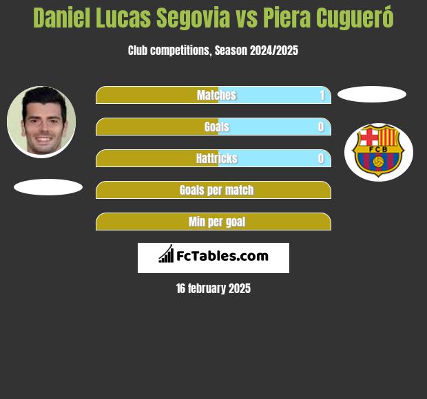 Daniel Lucas Segovia vs Piera Cugueró h2h player stats