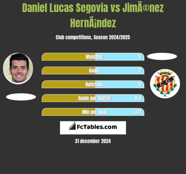 Daniel Lucas Segovia vs JimÃ©nez HernÃ¡ndez h2h player stats