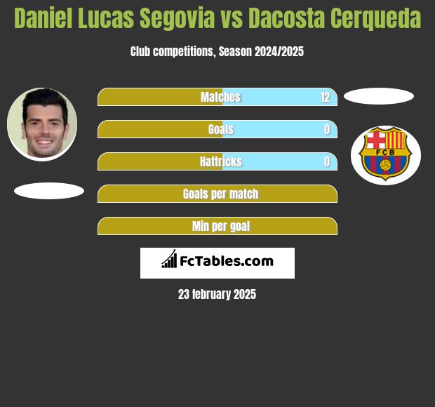 Daniel Lucas Segovia vs Dacosta Cerqueda h2h player stats