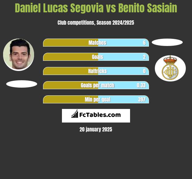 Daniel Lucas Segovia vs Benito Sasiain h2h player stats