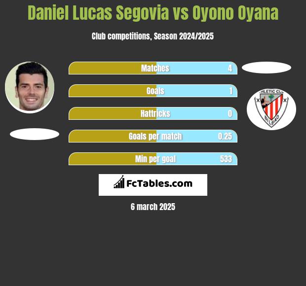 Daniel Lucas Segovia vs Oyono Oyana h2h player stats