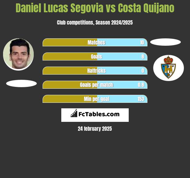 Daniel Lucas Segovia vs Costa Quijano h2h player stats