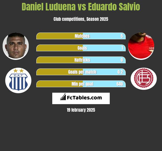 Daniel Luduena vs Eduardo Salvio h2h player stats