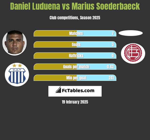 Daniel Luduena vs Marius Soederbaeck h2h player stats