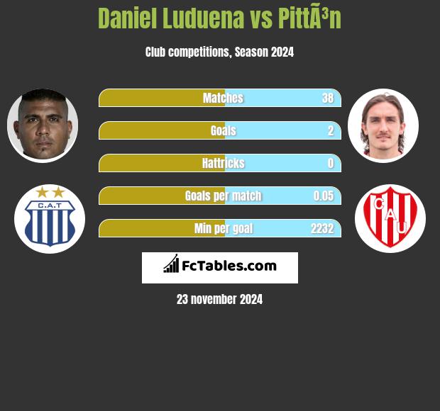 Daniel Luduena vs PittÃ³n h2h player stats