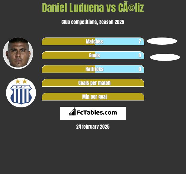 Daniel Luduena vs CÃ©liz h2h player stats