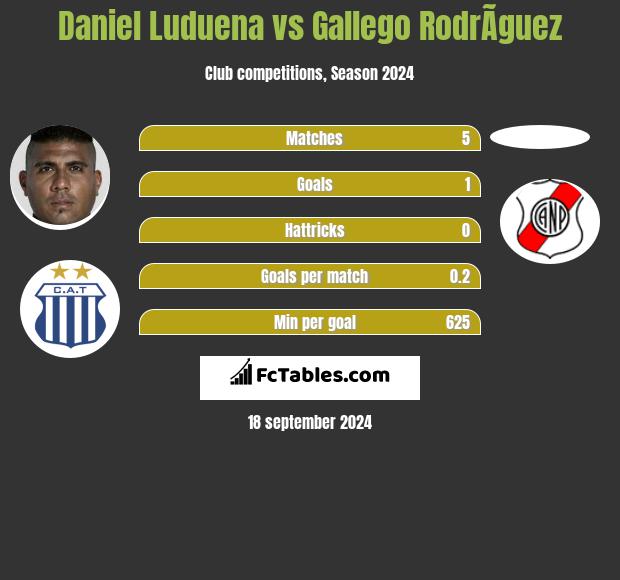 Daniel Luduena vs Gallego RodrÃ­guez h2h player stats