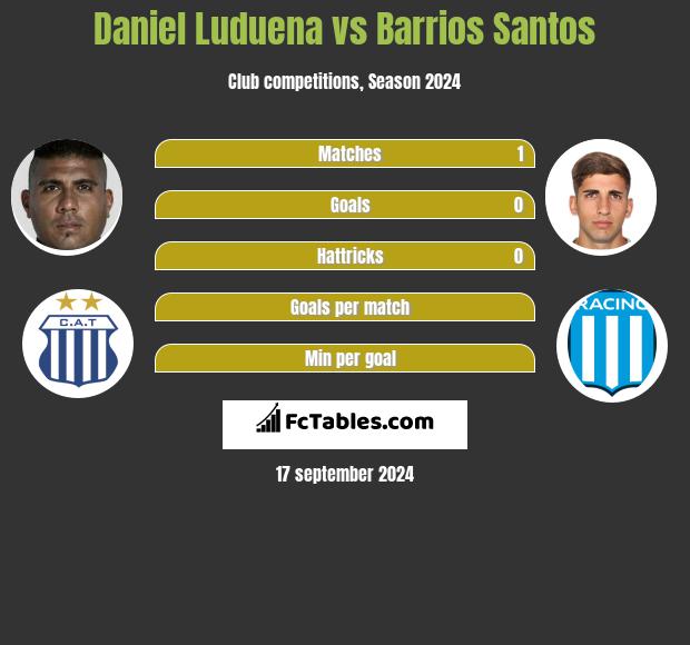 Daniel Luduena vs Barrios Santos h2h player stats