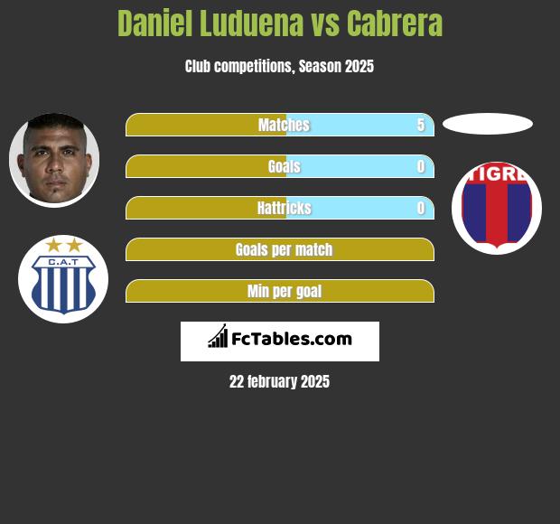 Daniel Luduena vs Cabrera h2h player stats