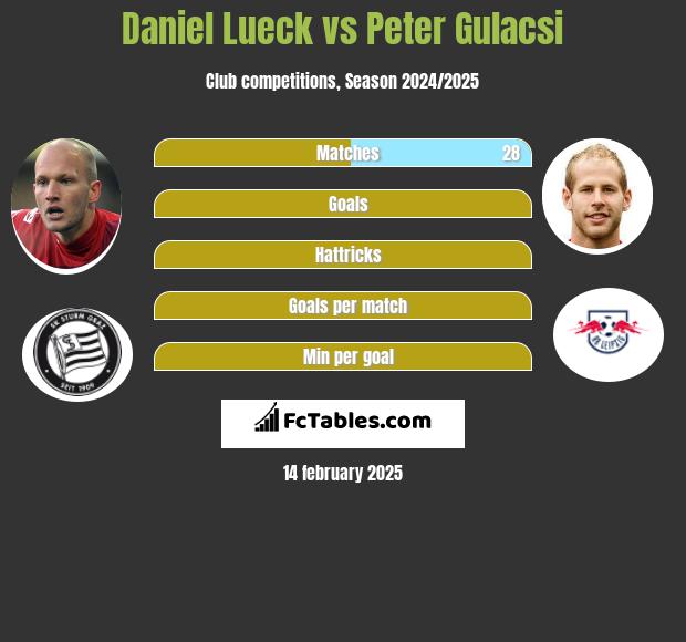 Daniel Lueck vs Peter Gulacsi h2h player stats