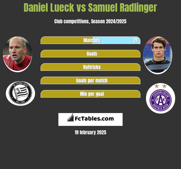 Daniel Lueck vs Samuel Radlinger h2h player stats