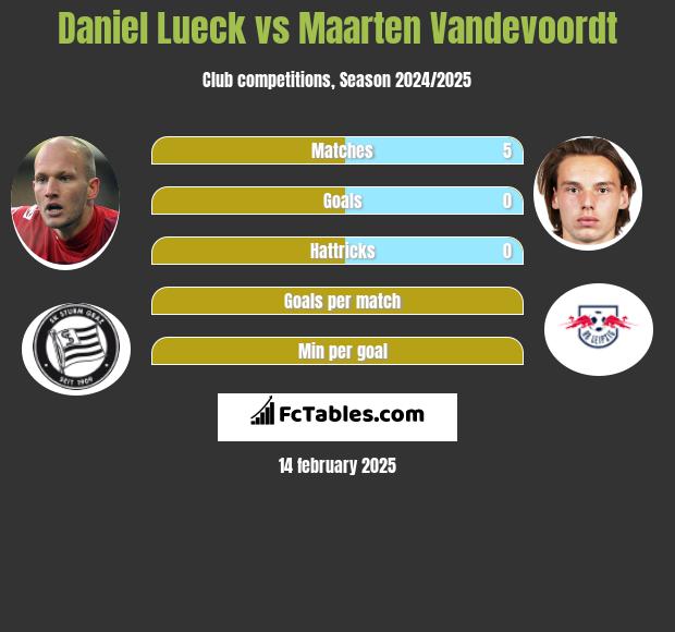 Daniel Lueck vs Maarten Vandevoordt h2h player stats