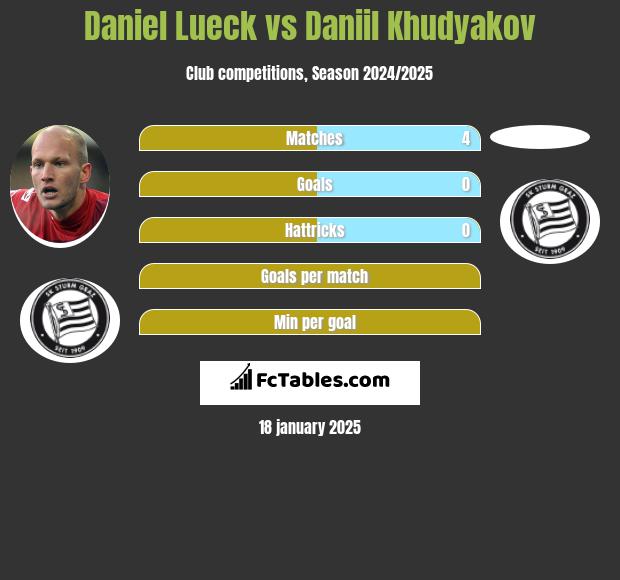 Daniel Lueck vs Daniil Khudyakov h2h player stats