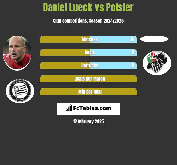 Daniel Lueck vs Polster h2h player stats