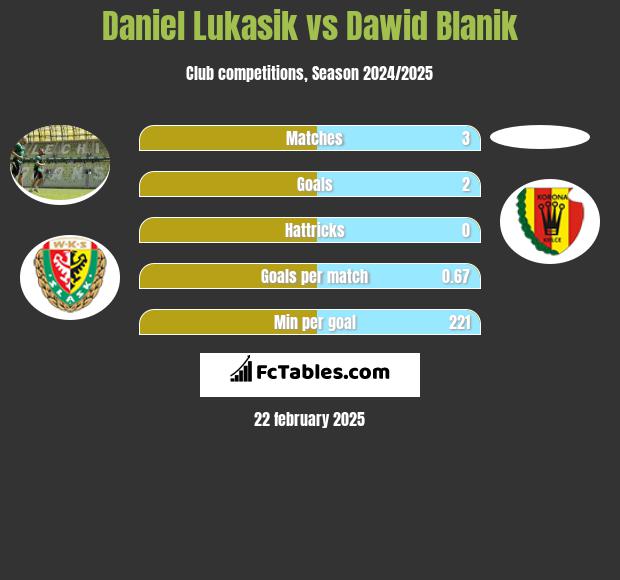 Daniel Łukasik vs Dawid Blanik h2h player stats