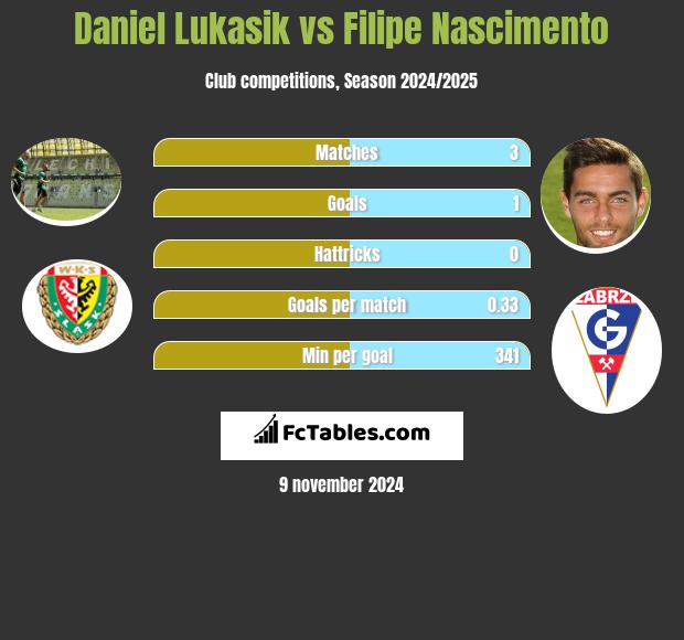 Daniel Lukasik vs Filipe Nascimento h2h player stats