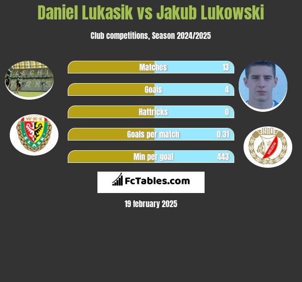 Daniel Łukasik vs Jakub Łukowski h2h player stats