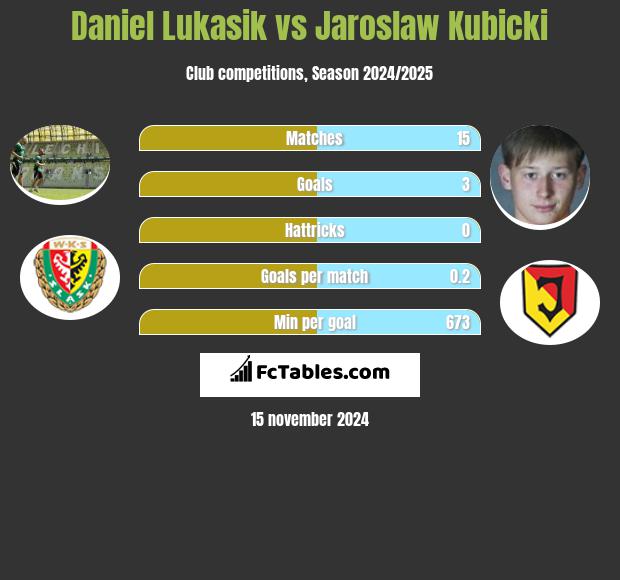 Daniel Łukasik vs Jarosław Kubicki h2h player stats