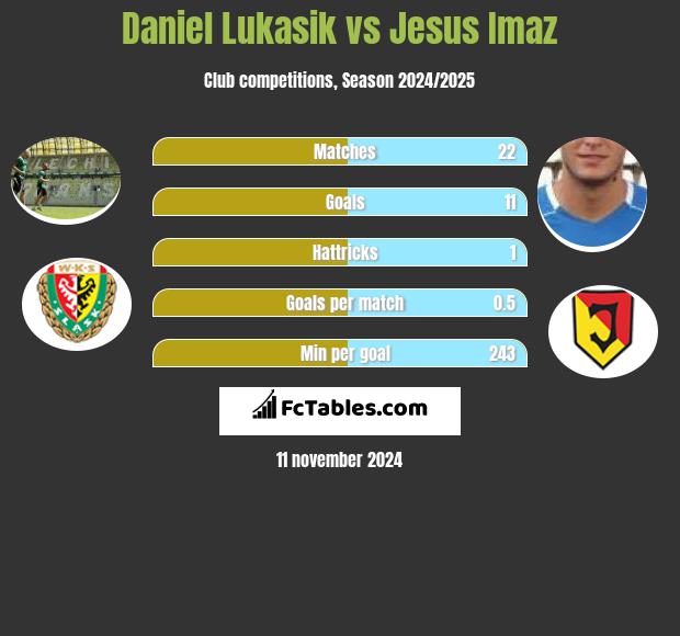 Daniel Lukasik vs Jesus Imaz h2h player stats