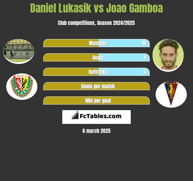 Daniel Łukasik vs Joao Gamboa h2h player stats