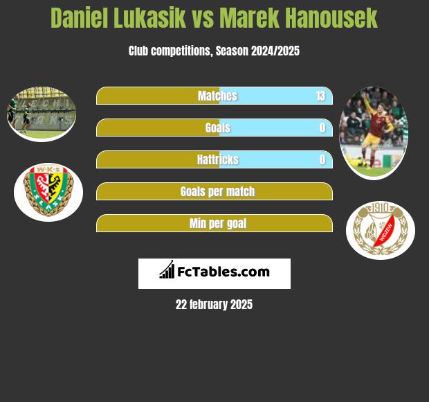 Daniel Łukasik vs Marek Hanousek h2h player stats