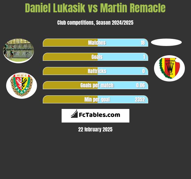 Daniel Łukasik vs Martin Remacle h2h player stats