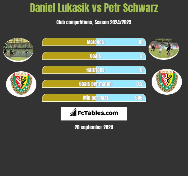 Daniel Lukasik vs Petr Schwarz h2h player stats