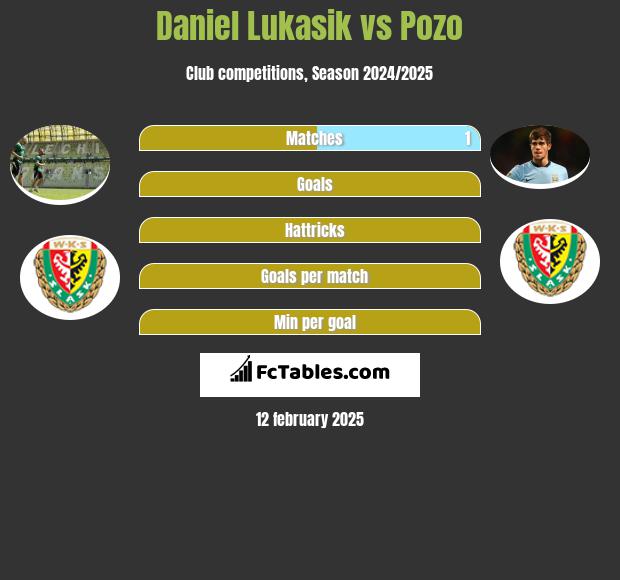 Daniel Lukasik vs Pozo h2h player stats