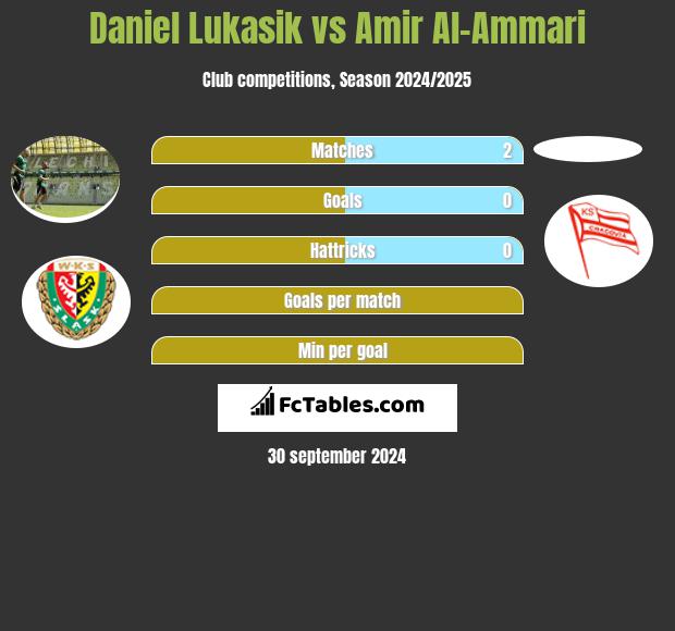 Daniel Lukasik vs Amir Al-Ammari h2h player stats