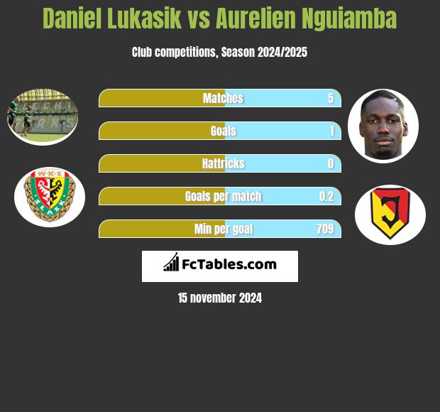 Daniel Łukasik vs Aurelien Nguiamba h2h player stats