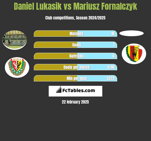 Daniel Łukasik vs Mariusz Fornalczyk h2h player stats