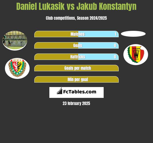 Daniel Łukasik vs Jakub Konstantyn h2h player stats