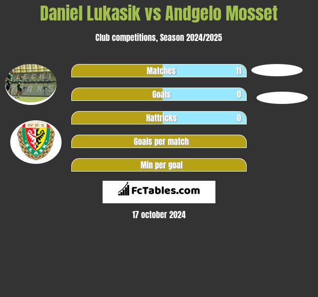 Daniel Łukasik vs Andgelo Mosset h2h player stats